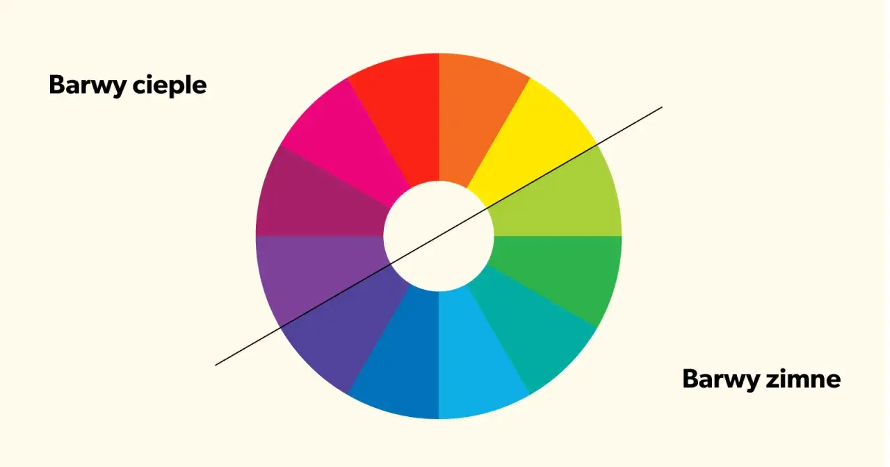 Koło barw z podziałem na ciepłe i zimne kolory, tworzące efekt color blocking.