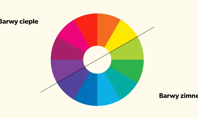 Koło barw z podziałem na ciepłe i zimne kolory, tworzące efekt color blocking.