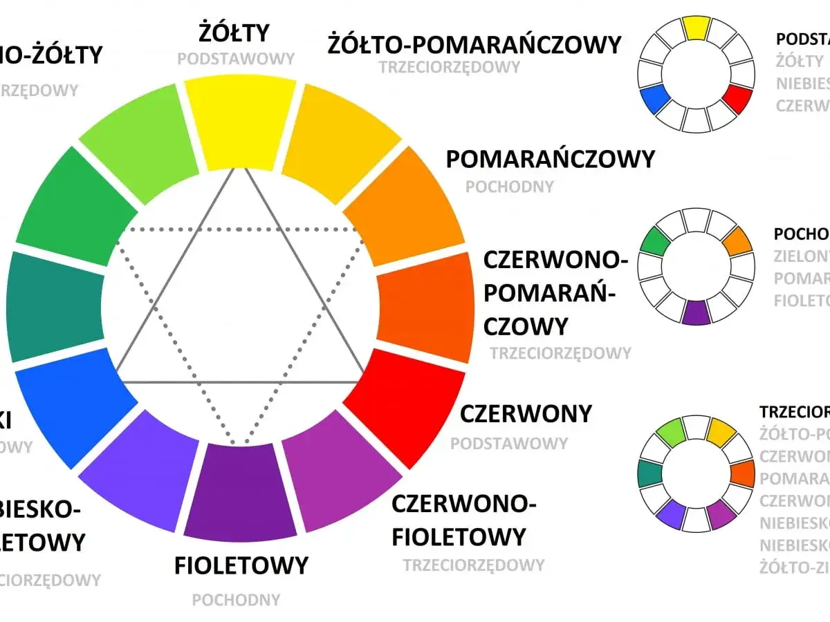 Koło barw pokazuje, jak łączyć kolory ubrań. Podstawowe, pochodne i trzeciorzędowe barwy tworzą harmonijne zestawy.